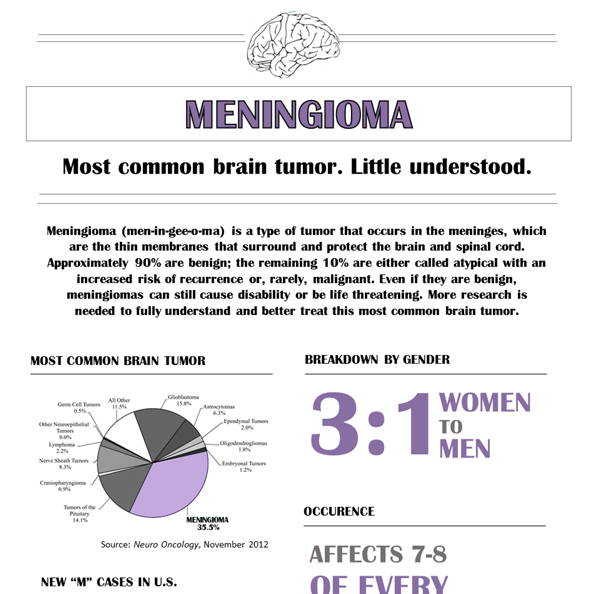Meningioma Infographic